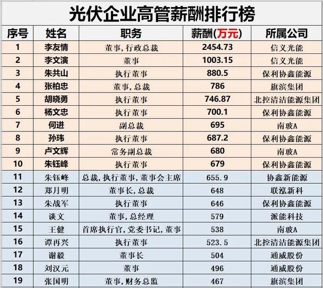 1000位光伏企业高管薪酬排行榜