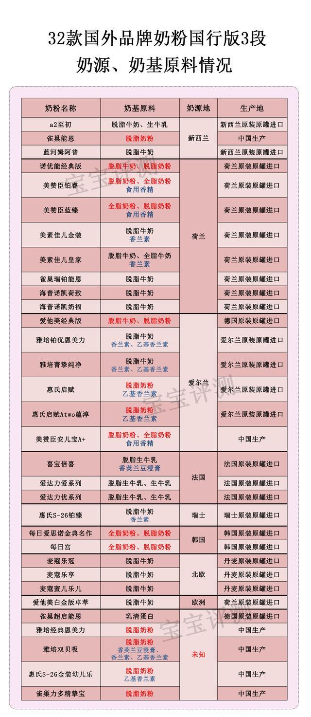 32款洋品牌奶粉独立评测三:谁性价比更高?谁不值得买? 32款洋品牌奶粉独立评测三:谁性价比更高?谁不值得买?