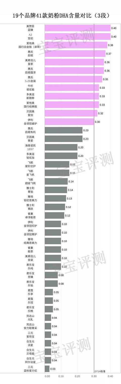 41款奶粉DHA数据披露,到底谁有用谁没用?! 41款奶粉DHA数据披露,到底谁有用谁没用?!