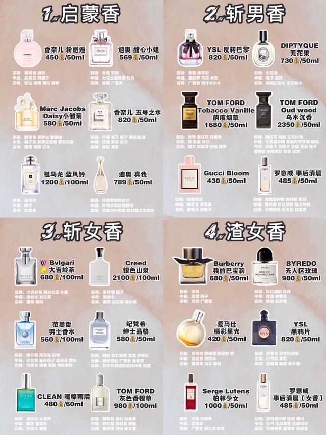 48款网红热门香水,根据不同的场合见不同的人选择对的香水 48款网红热门香水,根据不同的场合见不同的人选择对的香水