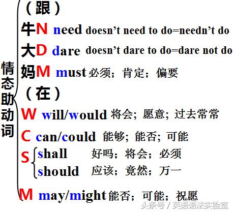 英语是动词的语言 多情多义的情态助动词 下