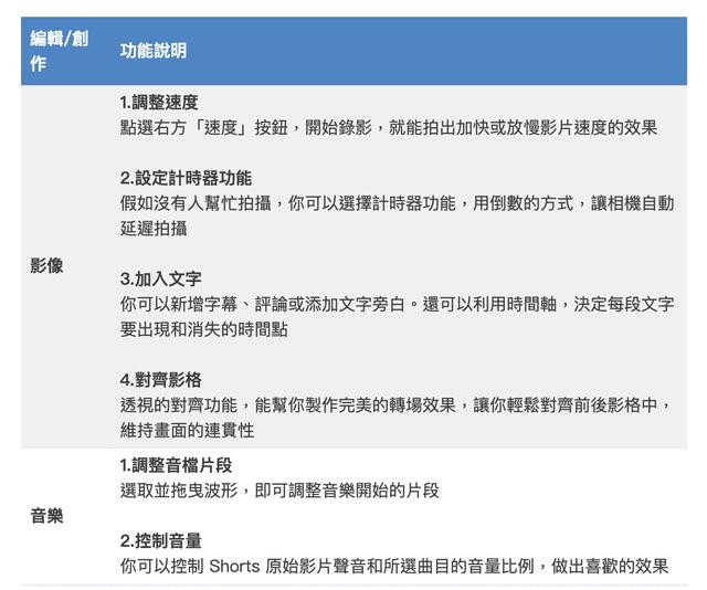 新手 短影音youtube Shorts怎么用 10个常见问答x 短片行销教学