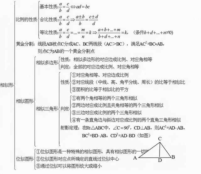 初中数学 统计概率与图形知识点集合啦 快保存
