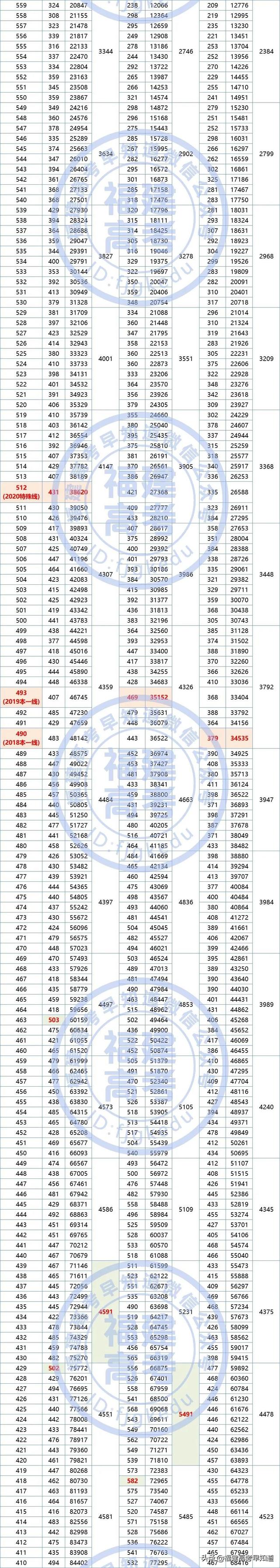 福建近三年一分一段表分析 哪个分数段考生竞争最激烈