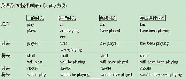 英语动词时态精讲