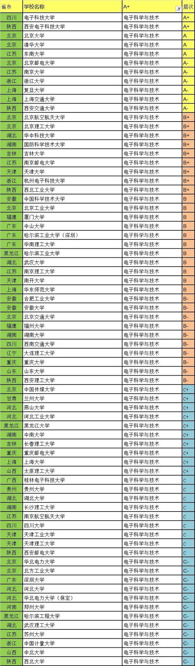 电子科学与技术专业三年录取分析 河南理科 今日头条