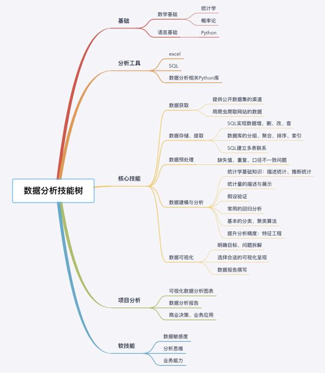 如何去做数据分析