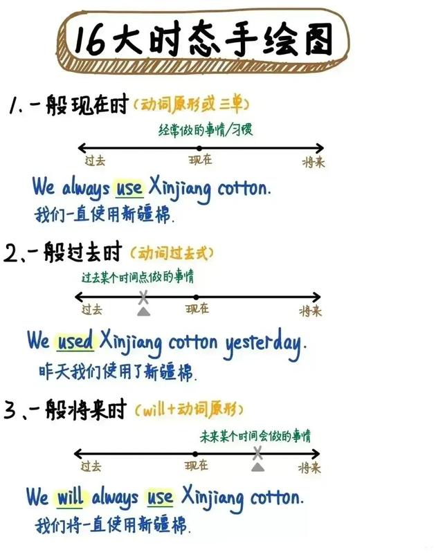 英语时态手绘图