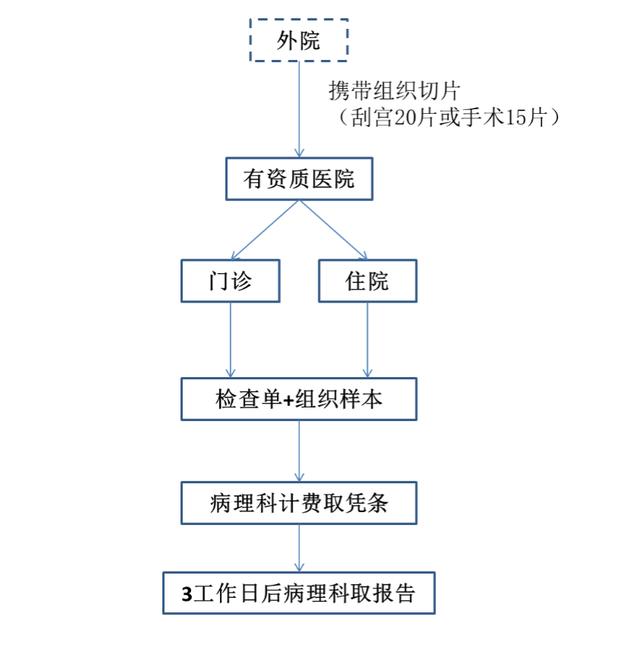 子宫内膜癌危险吗 分子分型断吉凶