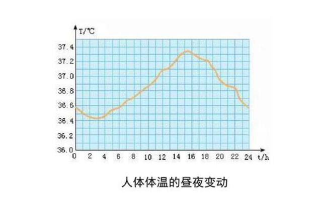 振海康 检测人类体温持续下降 36 7度不再是人体的正常