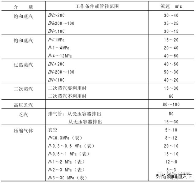 管径的确定