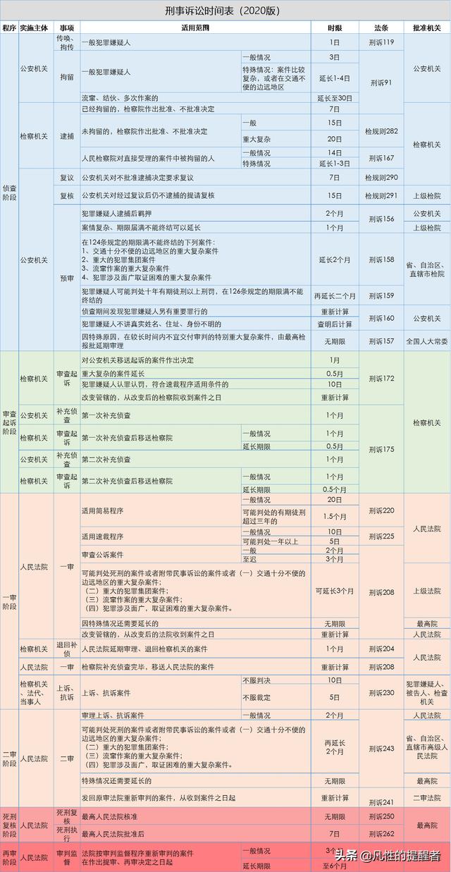 刑事诉讼时间表 2020年版