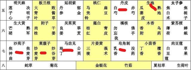 54个常见中药并开药名汇总 建议收藏