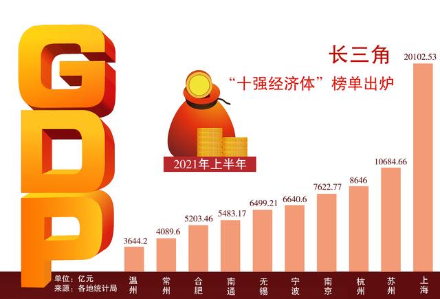 长三角“十强经济体”出炉,“苏大强”这些城市上榜......