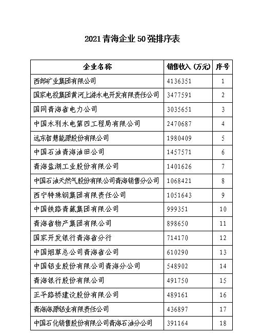 2021年青海企业50强名单公布