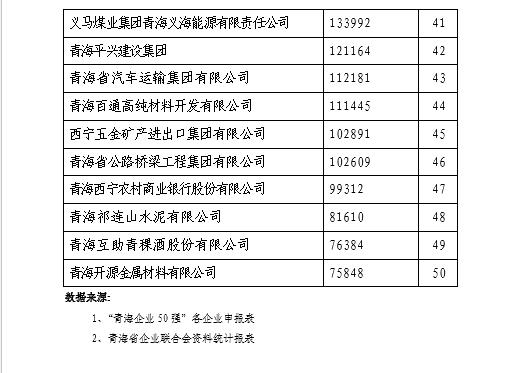 2021年青海企业50强名单公布