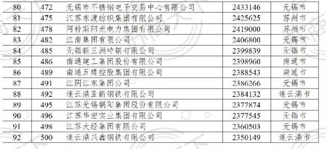 江苏92家入围！最新中国民营企业500强揭晓